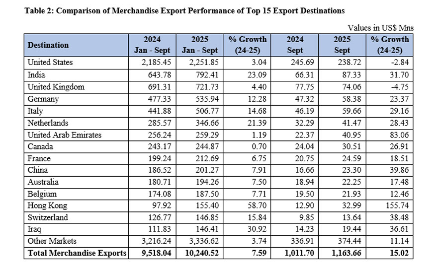 Sri Lanka’s Export Sector Maintains Upward Momentum, achieving nearly US$ 13 Bn in earnings by Q3 2025