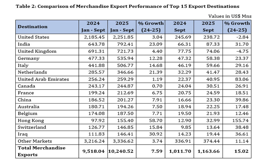 Sri Lanka’s Export Sector Maintains Upward Momentum, achieving nearly US$ 13 Bn in earnings by Q3 2025