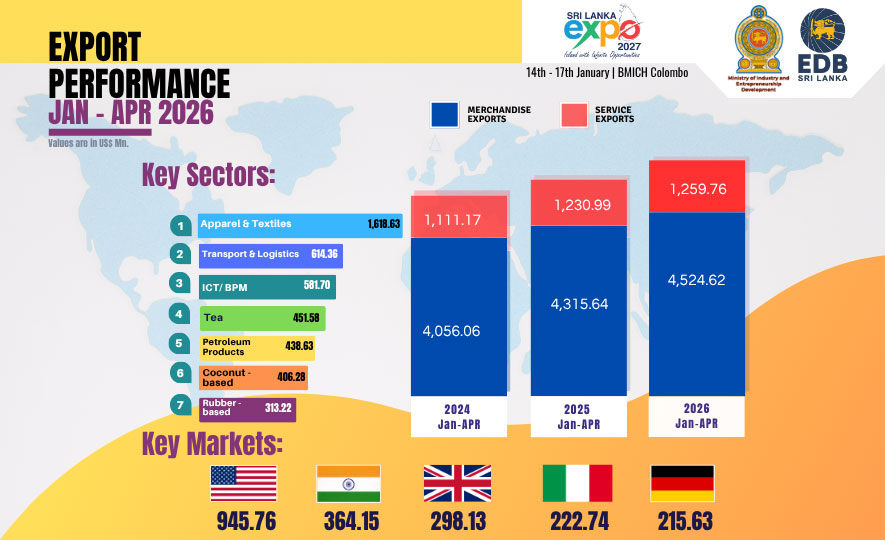Sri Lanka’s Exports Surpass US$ 5.7 Billion in First Four Months of 2026