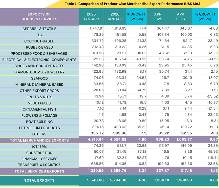 Sri Lanka’s Exports Surpass US$ 5.7 Billion in First Four Months of 2026