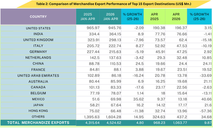 Sri Lanka’s Exports Surpass US$ 5.7 Billion in First Four Months of 2026