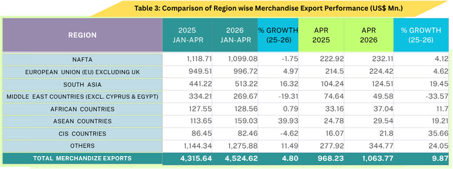 Sri Lanka’s Exports Surpass US$ 5.7 Billion in First Four Months of 2026