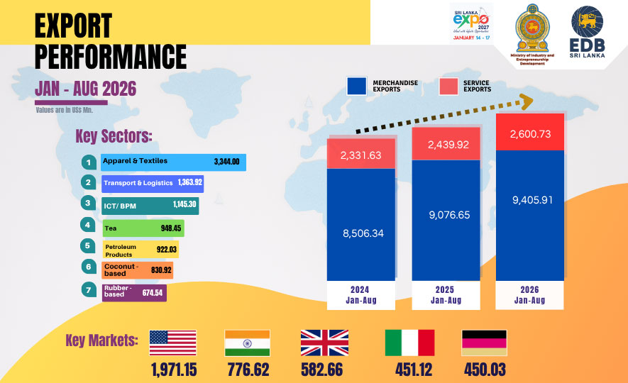 Sri Lanka’s Exports Surpass US$ 12 Bn in First Eight Months of 2026