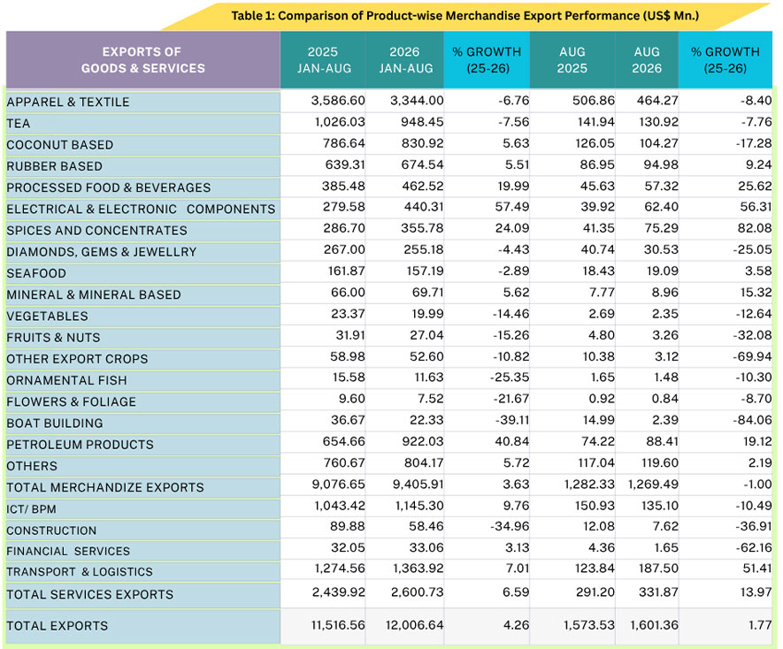 Sri Lanka’s Exports Surpass US$ 12 Bn in First Eight Months of 2026