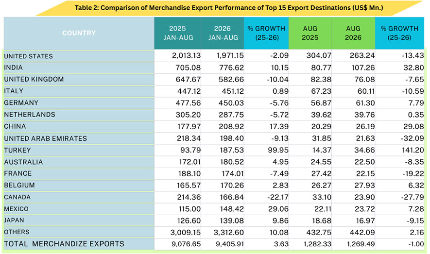 Sri Lanka’s Exports Surpass US$ 12 Bn in First Eight Months of 2026