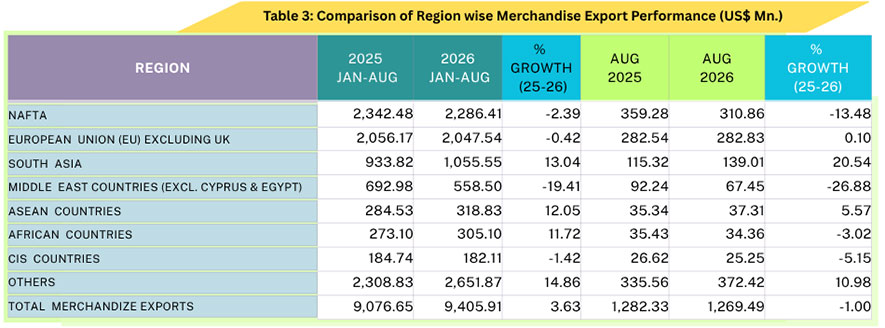 Sri Lanka’s Exports Surpass US$ 12 Bn in First Eight Months of 2026