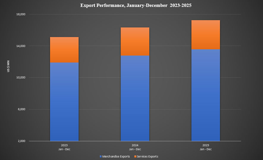 Sri Lanka’s Export Performance Exceeded US$ 17.2 Billion in 2025