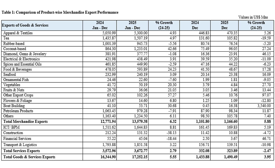 Sri Lanka’s Export Performance Exceeded US$ 17.2 Billion in 2025