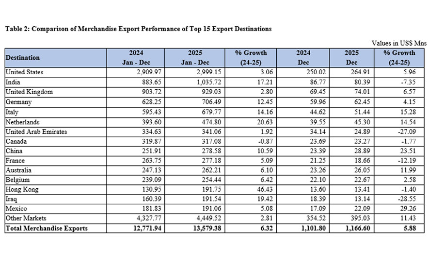 Sri Lanka’s Export Performance Exceeded US$ 17.2 Billion in 2025