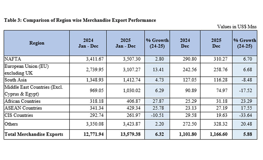 Sri Lanka’s Export Performance Exceeded US$ 17.2 Billion in 2025