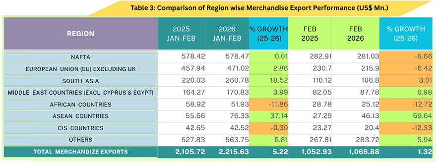 Sri Lanka’s Exports Record Steady Growth in February 2026