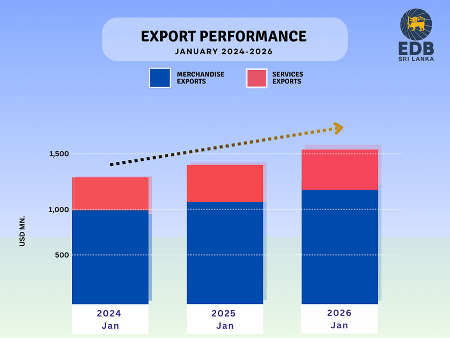 Robust Export Performance Signals Positive Outlook for 2026