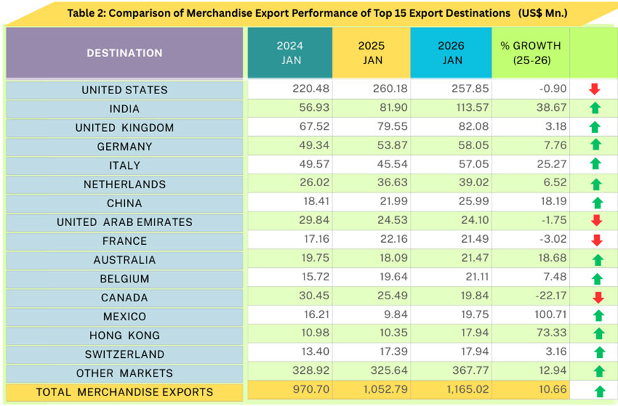Robust Export Performance Signals Positive Outlook for 2026