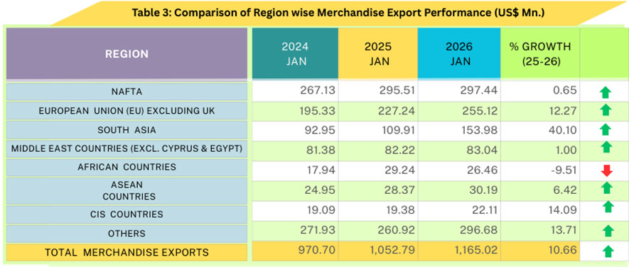 Robust Export Performance Signals Positive Outlook for 2026