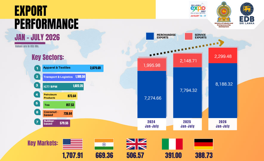 Sri Lanka&rsquo;s Exports Surpass US$ 10 Billion in First Seven Months of 2026, Maintaining Positive Growth Momentum