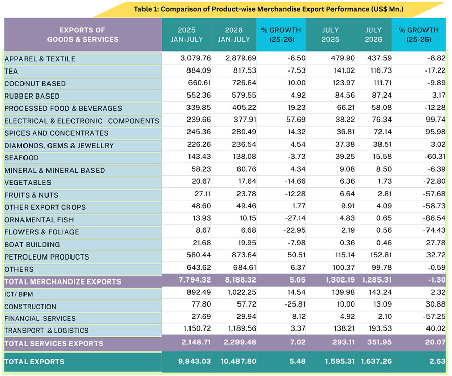 Sri Lanka&rsquo;s Exports Surpass US$ 10 Billion in First Seven Months of 2026, Maintaining Positive Growth Momentum