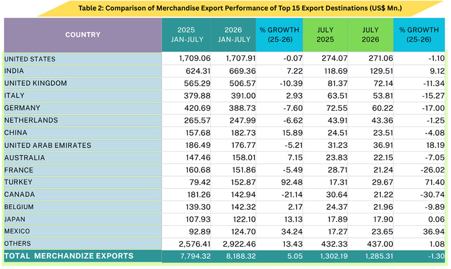 Sri Lanka&rsquo;s Exports Surpass US$ 10 Billion in First Seven Months of 2026, Maintaining Positive Growth Momentum