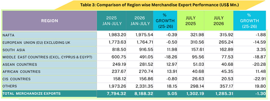 Sri Lanka&rsquo;s Exports Surpass US$ 10 Billion in First Seven Months of 2026, Maintaining Positive Growth Momentum