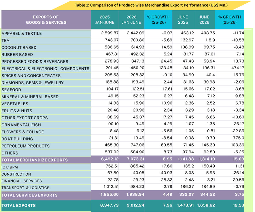 Sri Lanka's Exports Cross US$ 9 Billion Milestone in the First Half of 2026, Reflecting Sustained Growth Momentum