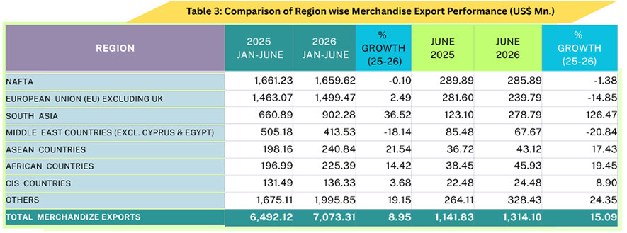 Sri Lanka's Exports Cross US$ 9 Billion Milestone in the First Half of 2026, Reflecting Sustained Growth Momentum