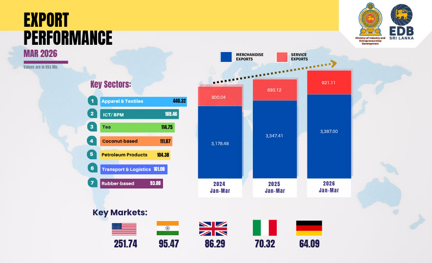 Sri Lanka&rsquo;s Export Performance Remains Steady with Strong Q1 2026 Growth