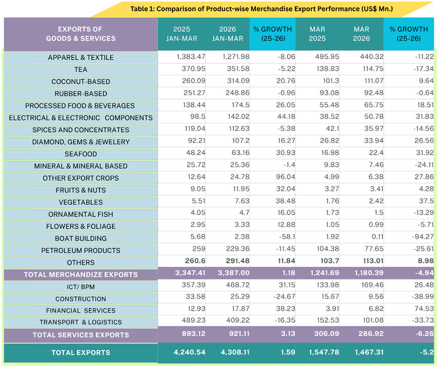 Sri Lanka&rsquo;s Export Performance Remains Steady with Strong Q1 2026 Growth