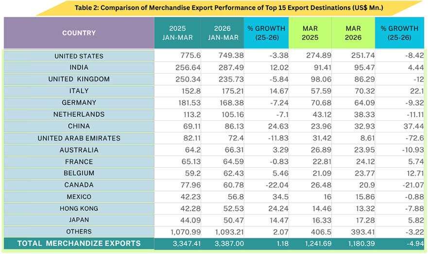 Sri Lanka&rsquo;s Export Performance Remains Steady with Strong Q1 2026 Growth