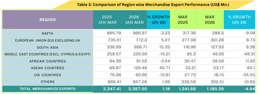Sri Lanka&rsquo;s Export Performance Remains Steady with Strong Q1 2026 Growth
