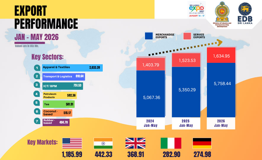 Sri Lanka&rsquo;s Exports exceeds US$ 7.3 Billion in First Five Months of 2026, Signaling Strong External Sector Recovery