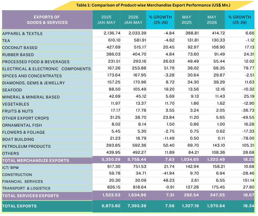Sri Lanka&rsquo;s Exports exceeds US$ 7.3 Billion in First Five Months of 2026, Signaling Strong External Sector Recovery