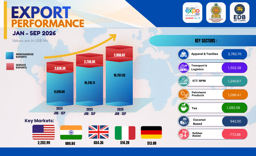 Sri Lanka’s Exports Surpass US$ 13.6 Bn in the First Nine Months of 2026, Recording 5 % Growth