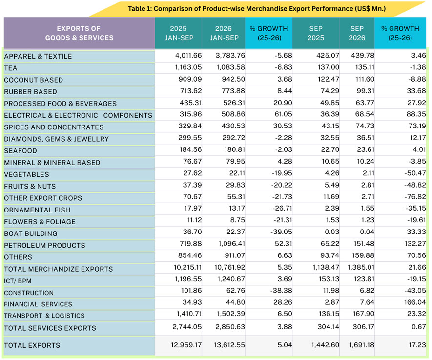 Sri Lanka’s Exports Surpass US$ 13.6 Bn in the First Nine Months of 2026, Recording 5 % Growth
