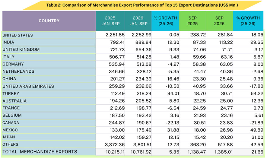 Sri Lanka’s Exports Surpass US$ 13.6 Bn in the First Nine Months of 2026, Recording 5 % Growth