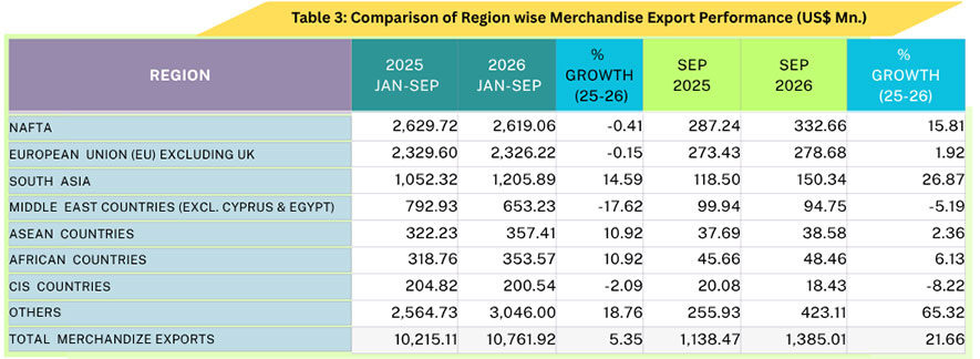 Sri Lanka’s Exports Surpass US$ 13.6 Bn in the First Nine Months of 2026, Recording 5 % Growth