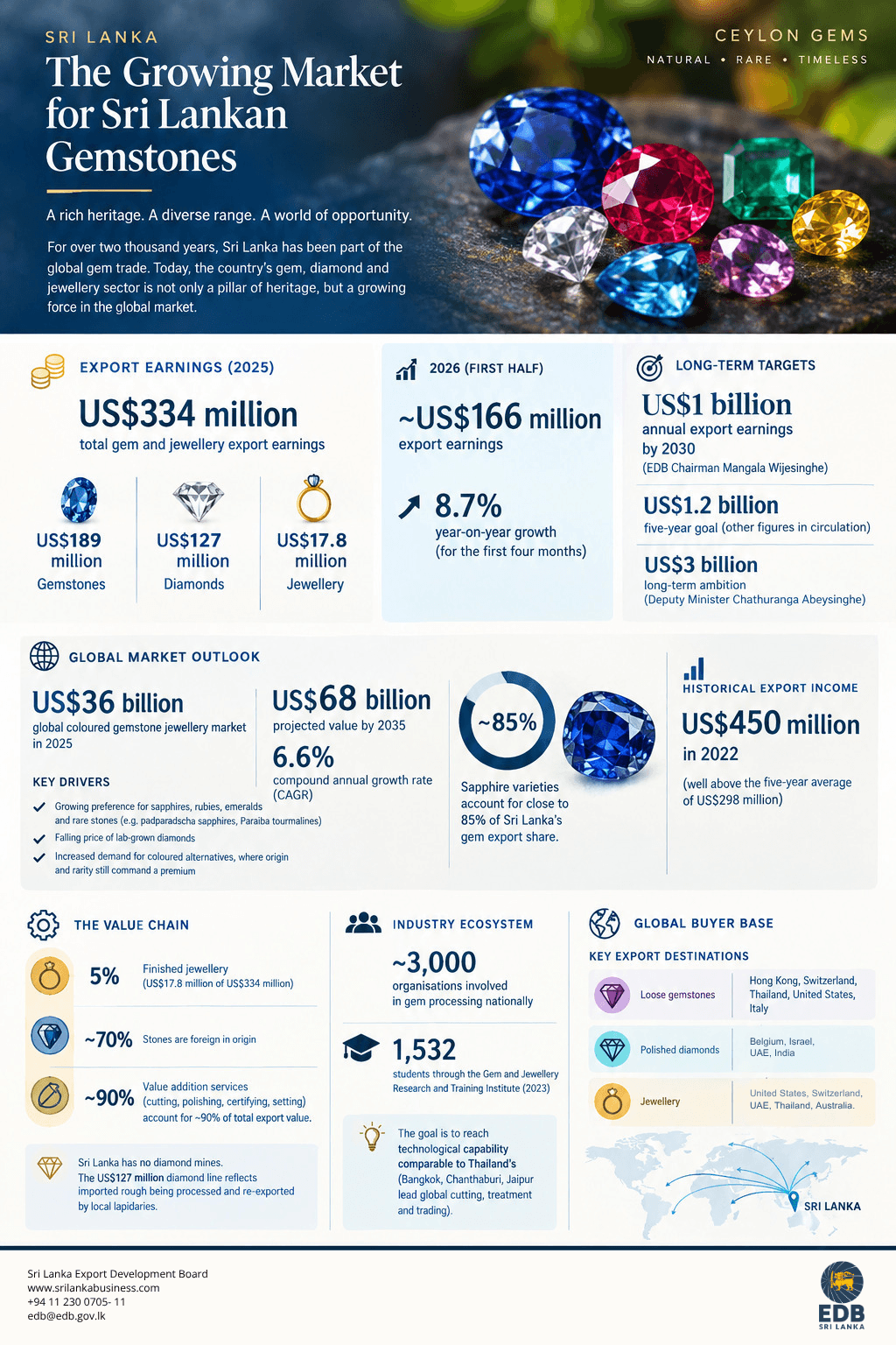 Infographic providing a summarized detail on the growing market for Sri Lankan gemstones covering the areas of 2025 export earnings, 2026 first half growth, long term export targets, global market outlook, value chain breakdown, and key export destinations.