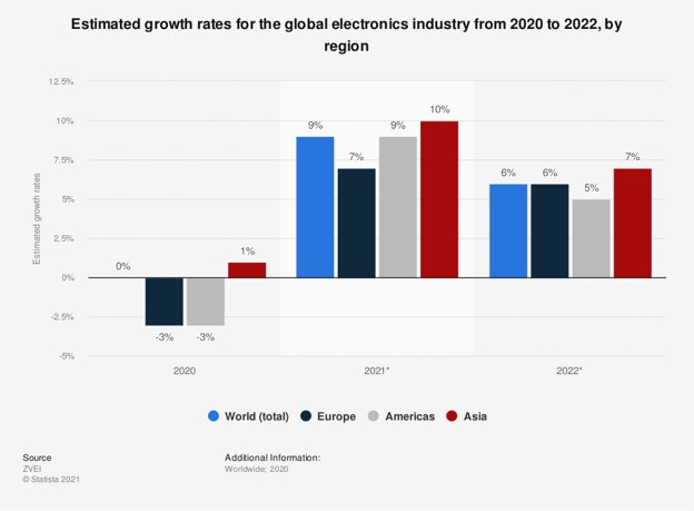 Electronics industry by region - growth outlook 2020-2022