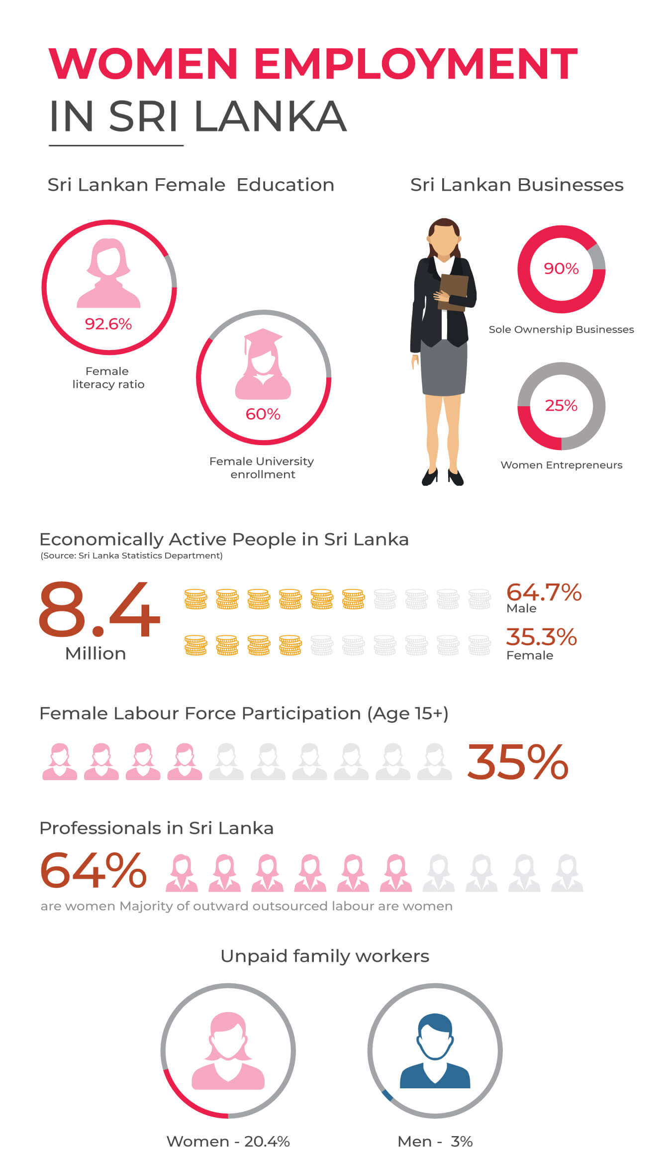  Women employment in Sri Lanka
