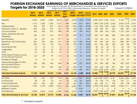 Foreign Exchange Earnings 2018-2025