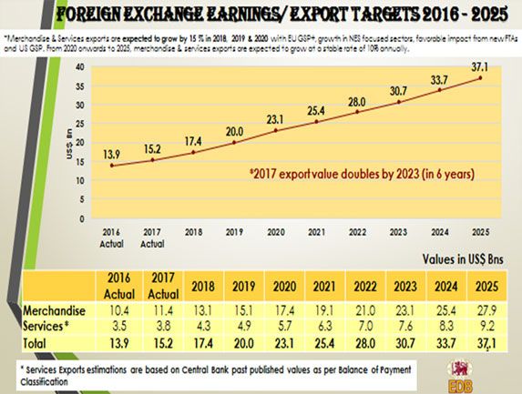 Foreign Exchange Earning & Export Targets 2016/2025