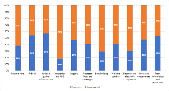 Implementation support for NES sectors