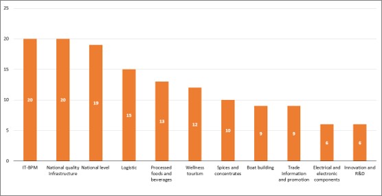 Number of supported NES activities by sector/TSF