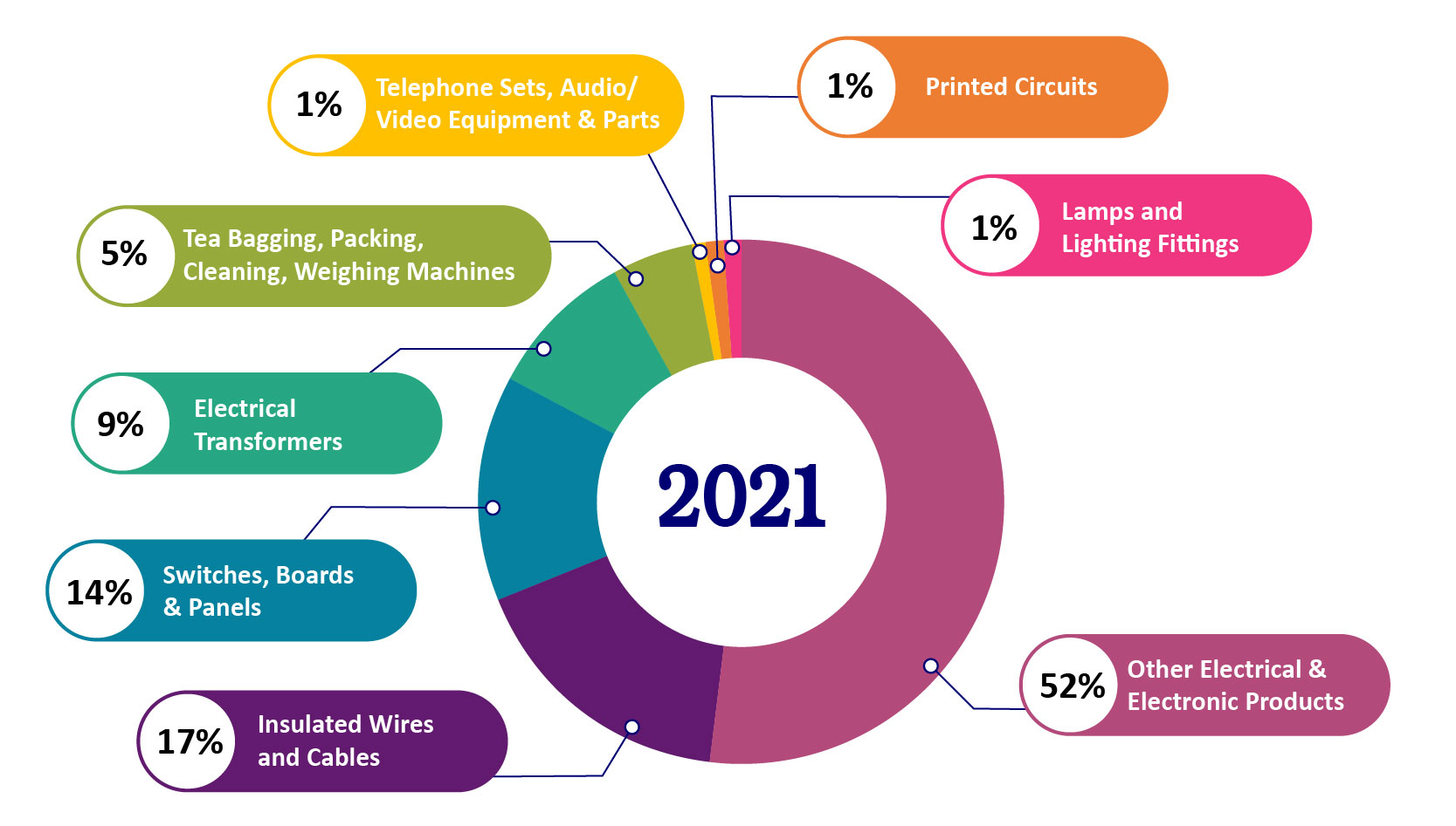 Export Performnace 2021 - Electrical & Electronic